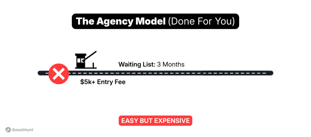 Infographic depicting the Agency "Done-For-You" model. The visual shows the pros and cons: high speed and low effort for the creator, but requires high financial investment