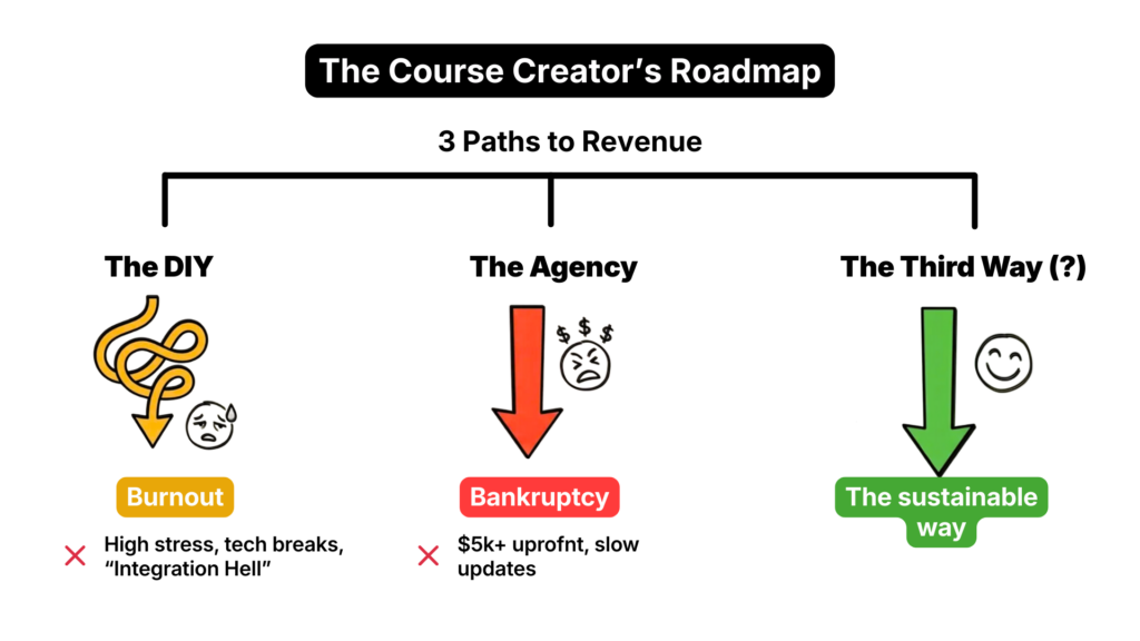 "Infographic illustrating three sales approaches for course creators: DIY (LMS integration hell), Agency, and Hybrid (productized service for course creators)models. The chart shows three paths starting from a common point called 'The Course Creator’s Roadmap - 3 Paths to Revenue,' comparing the trade-offs between time, money, and control.