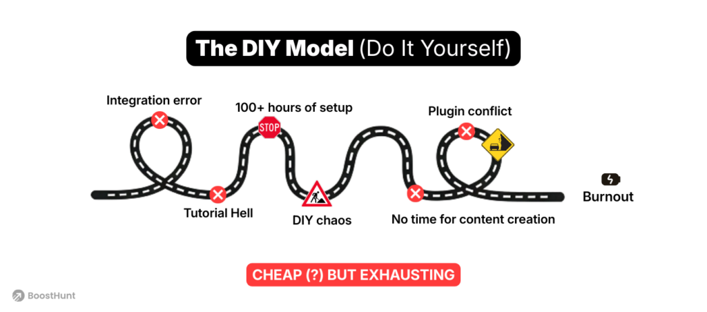 Infographic illustrating the DIY (Do-It-Yourself) sales model for course creators. The graphic highlights the trade-off: low financial cost vs. high time commitment, steep learning curve, and risk of burnout.