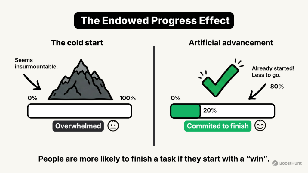 Visual explanation of the Endowed Progress Effect. Comparing a 0% 'Cold Start' progress bar that causes overwhelm, against a 20% pre-filled bar that creates artificial advancement and motivation to finish.