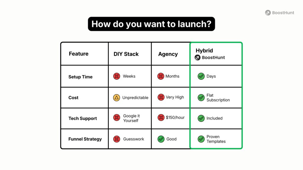 2026 comparison table showing setup time, cost, tech support, and funnel strategy for DIY, agency, and hybrid course platforms.