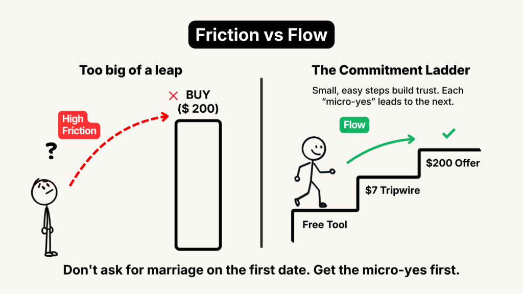 Diagram illustrating the 'Commitment Ladder' sales strategy. Contrasts a high-friction direct sale ($200) with a low-friction flow using a free tool and a $7 tripwire to build trust before the main offer.
