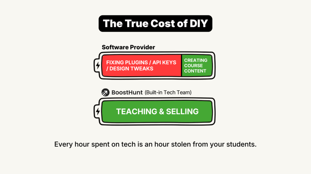 Infographic showing the true cognitive tax of DIY course platforms versus done-for-you managed infrastructure in 2026