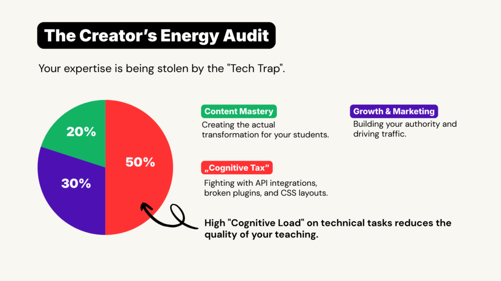 Pie chart of a course creator’s energy audit showing 50% lost to tech problems and Cognitive Tax in 2026