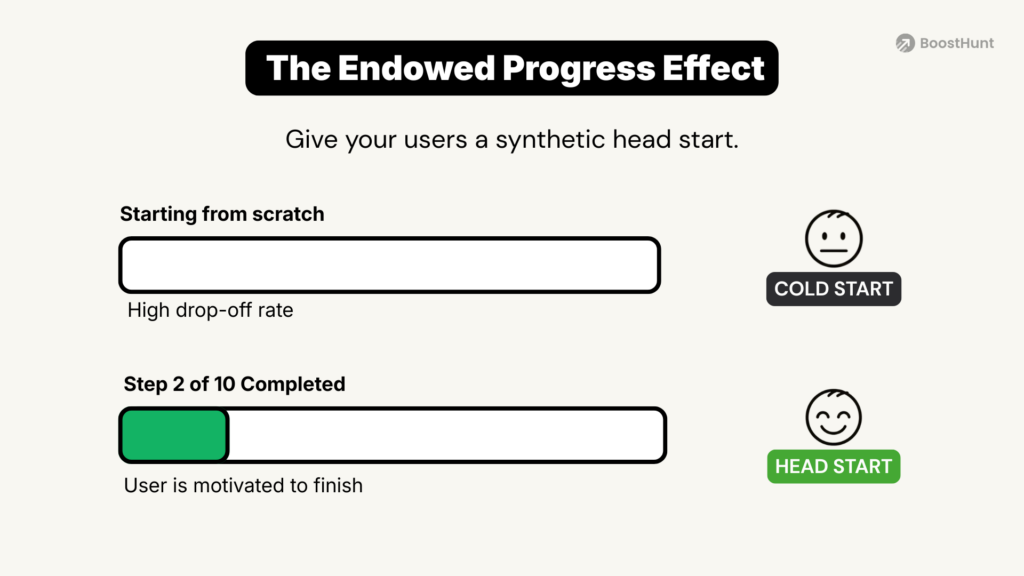Visualizing the Endowed Progress Effect, showing how a head start with pre-filled milestones increases motivation to complete a course or checkout process.