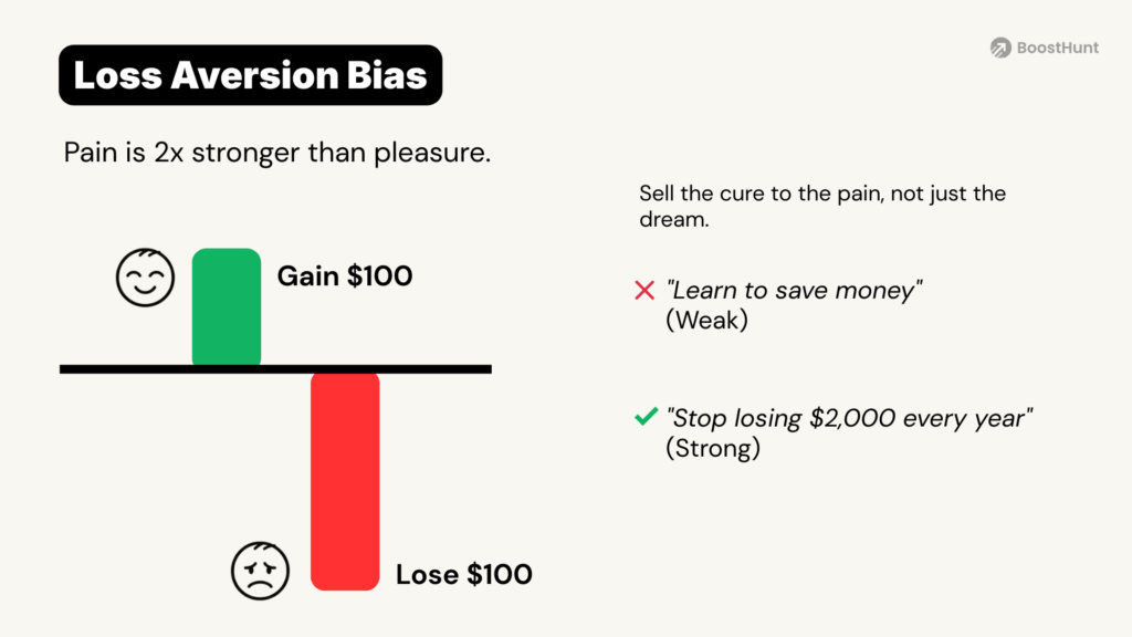 A visual representation of Loss Aversion Bias showing that the pain of losing $100 is twice as strong as the joy of gaining $100, used to optimize course sales messaging.