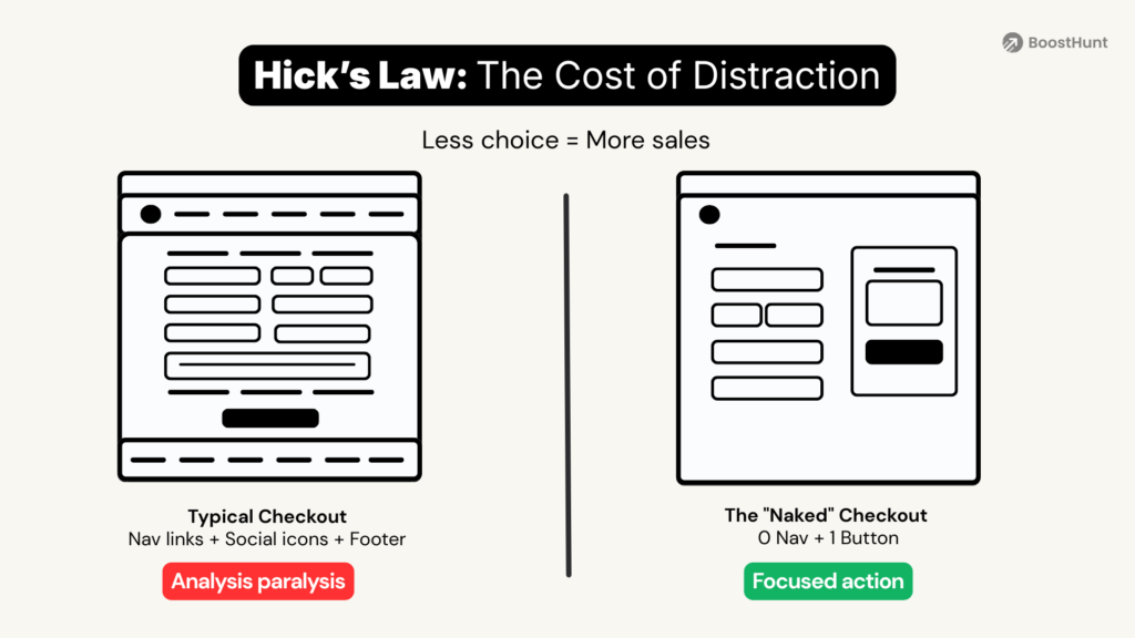 Comparison of a typical checkout full of distractions versus a "Naked" checkout with zero navigation to avoid LMS integration hell and drive focused action.