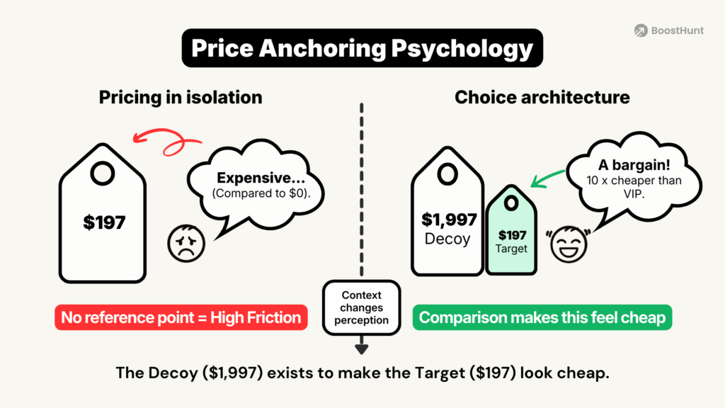 Price anchoring psychology diagram showing how a $497 anchor makes a $97 target price feel like the best value for online course students.