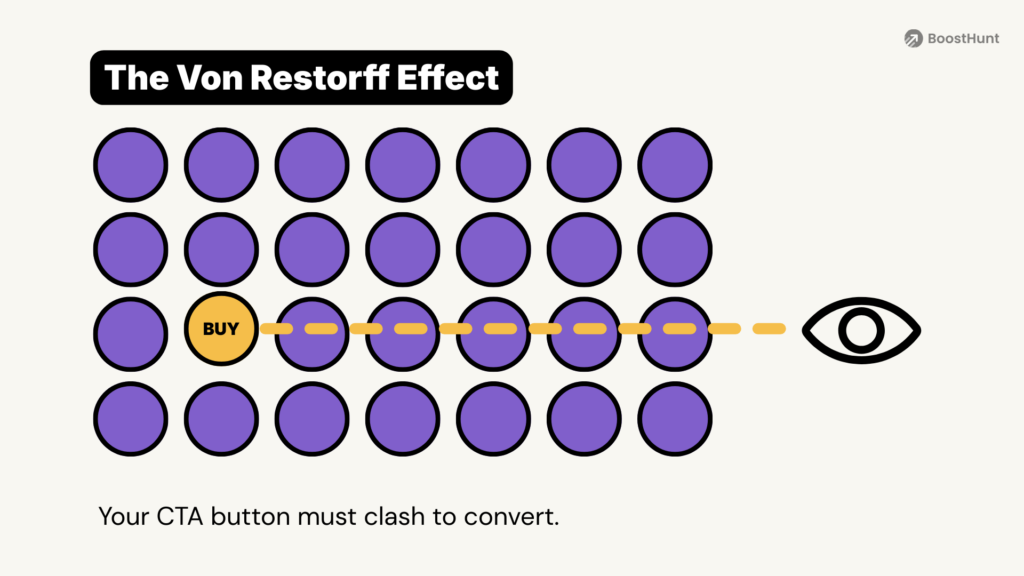 Illustration of the Von Restorff Effect showing how a high-contrast yellow 'BUY' button stands out in a pattern to increase conversion rates in a course sales funnel.