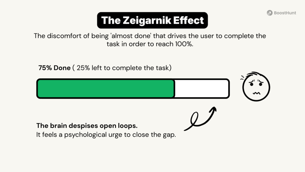 A progress bar showing the Zeigarnik Effect, where a 75% complete task creates a psychological urge to close the "open loop" and finish the journey.
